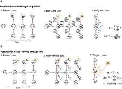 Gradient-free training of recurrent neural networks using random perturbations